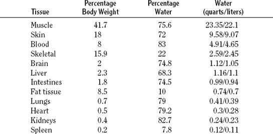What percent of human body weight is water? - The Handy Science Answer Book